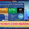 โควิด-19 กระจายระบาด 23 จังหวัด พร้อมสั่งปิดสนามชนไก่  