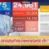 โควิด วันนี้ ตลาดปทุมทำกระจายหลายจังหวัด เด็ก 1 ขวบต่ำสุด