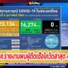 ด่วน ศบค.รายงานพบผู้ติดเชื้อโควิดวันนี้ 490 ราย