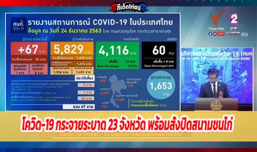 โควิด-19 กระจายระบาด 23 จังหวัด พร้อมสั่งปิดสนามชนไก่   โควิด-19 กระจายระบาด 23 จังหวัด พร้อมสั่งปิดสนามชนไก่